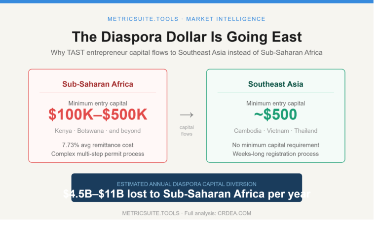 African Markets Are Losing the Diaspora Dollar to Southeast Asia