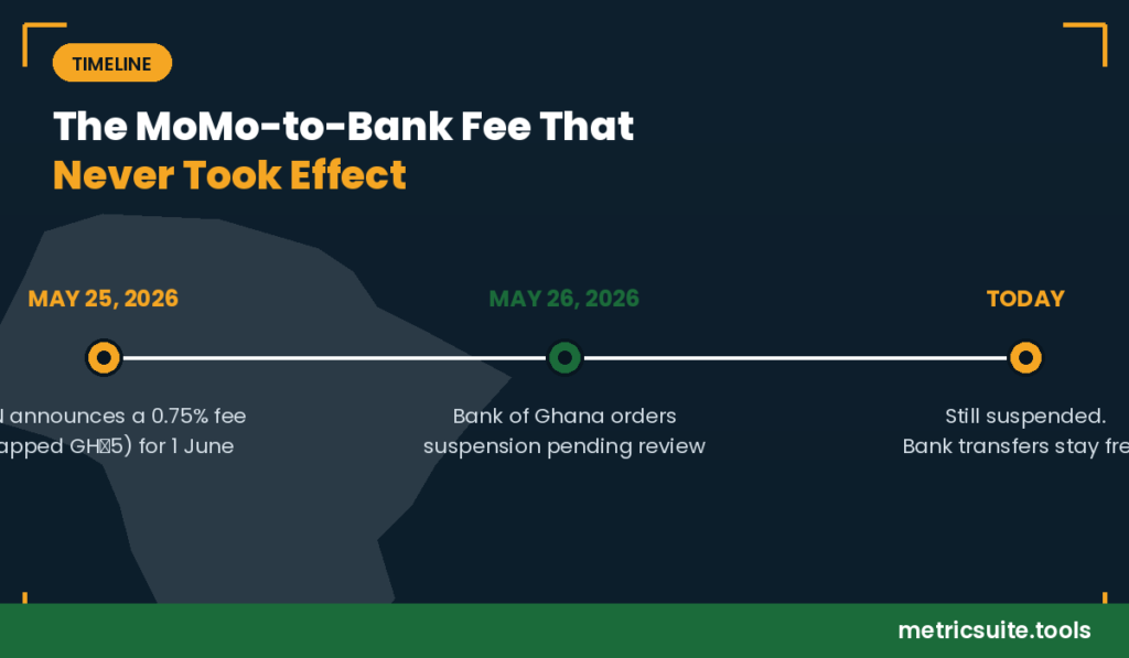 MTN MoMo to Bank Transfers: The Fee That Never Took Effect,