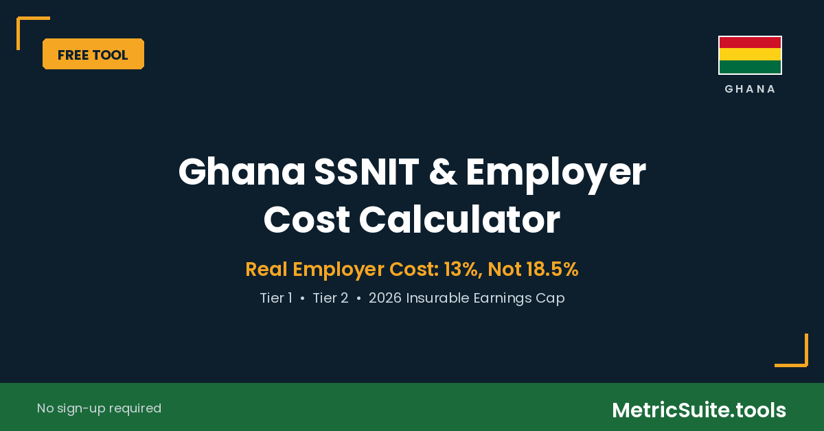 Calculate the real employer cost of SSNIT in Ghana: Tier 1, Tier 2, and the 2026 insurable earnings cap. See why the employer rate is 13%, not 18.5%. Free, no sign-up.