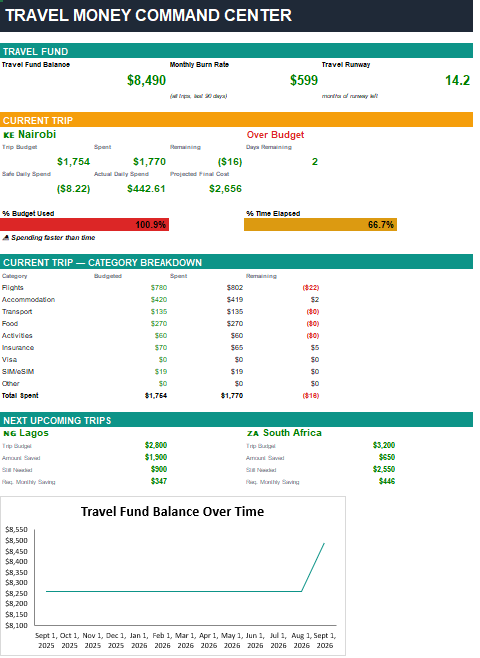 Travel Money Command Center Excel dashboard showing travel fund balance, monthly burn rate, months of runway left, and current trip pacing.