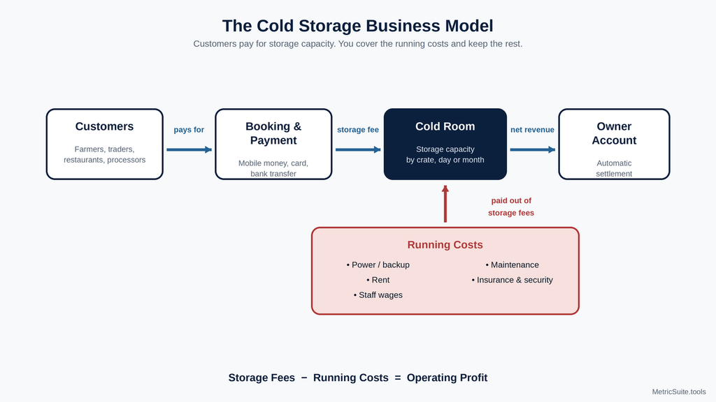 cold storage business in Africa. Customers, Booking and payment, Cold room, Storage fees, Owner account.