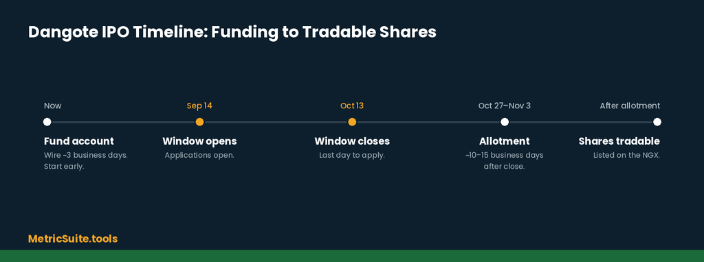 timeline visual of funding through to tradable shares