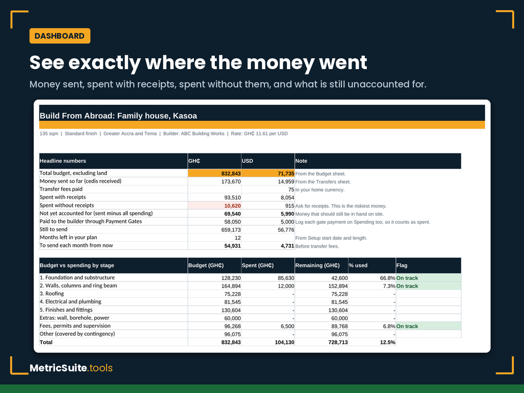 Dashboard showing budget, money sent, spending without receipts and budget vs spent by stage