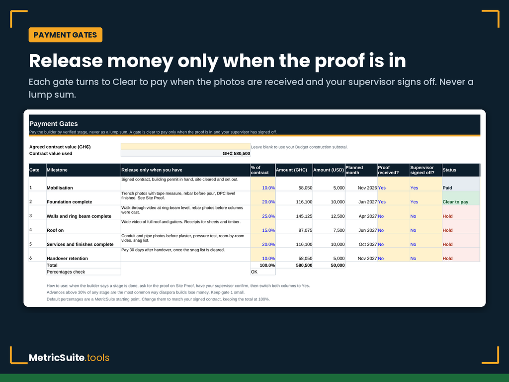 Payment gates sheet showing six build stages, proof required and Clear to pay status