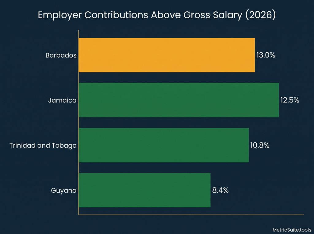 Employer Contributions Above Gross Salary (2026)"