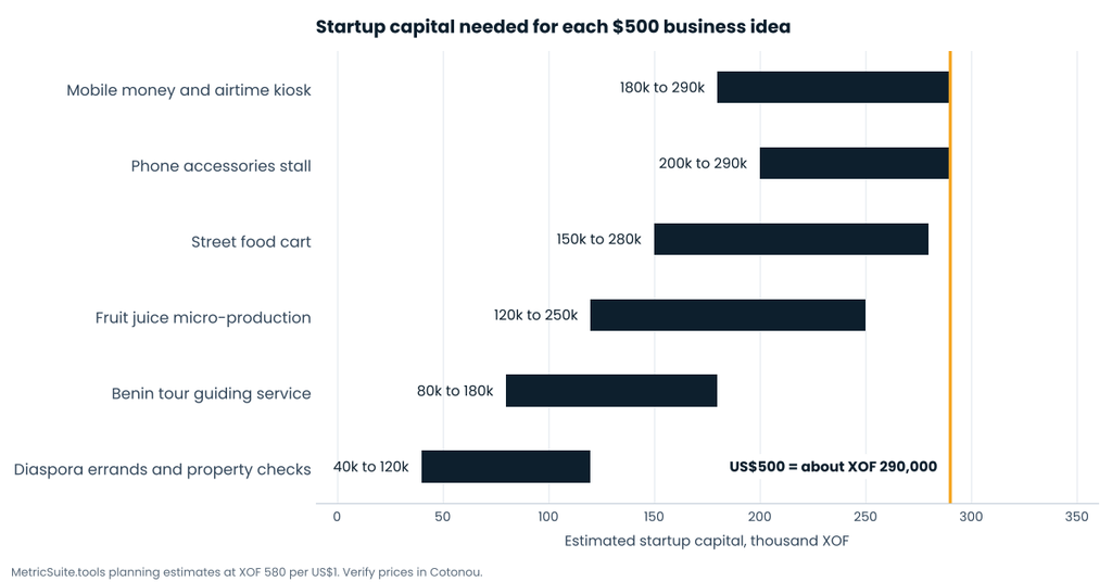 Bar chart of estimated startup capital in thousand CFA francs for six Benin business ideas, with a line at XOF 290,000 equal to US$500".