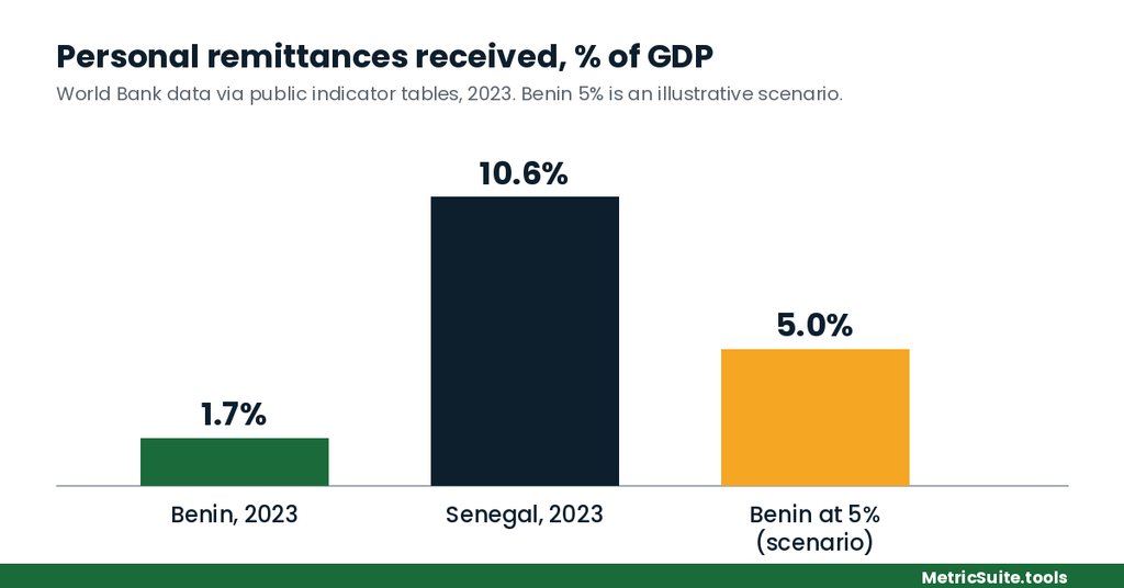Benin Afro-descendant citizenship and remittances: Benin at 1.7% of GDP versus Senegal at 10.6% and a 5% scenario for Benin